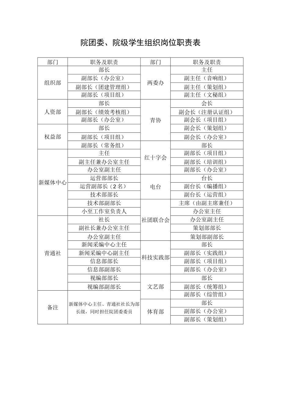 院团委、院级学生组织岗位职责表.docx_第1页