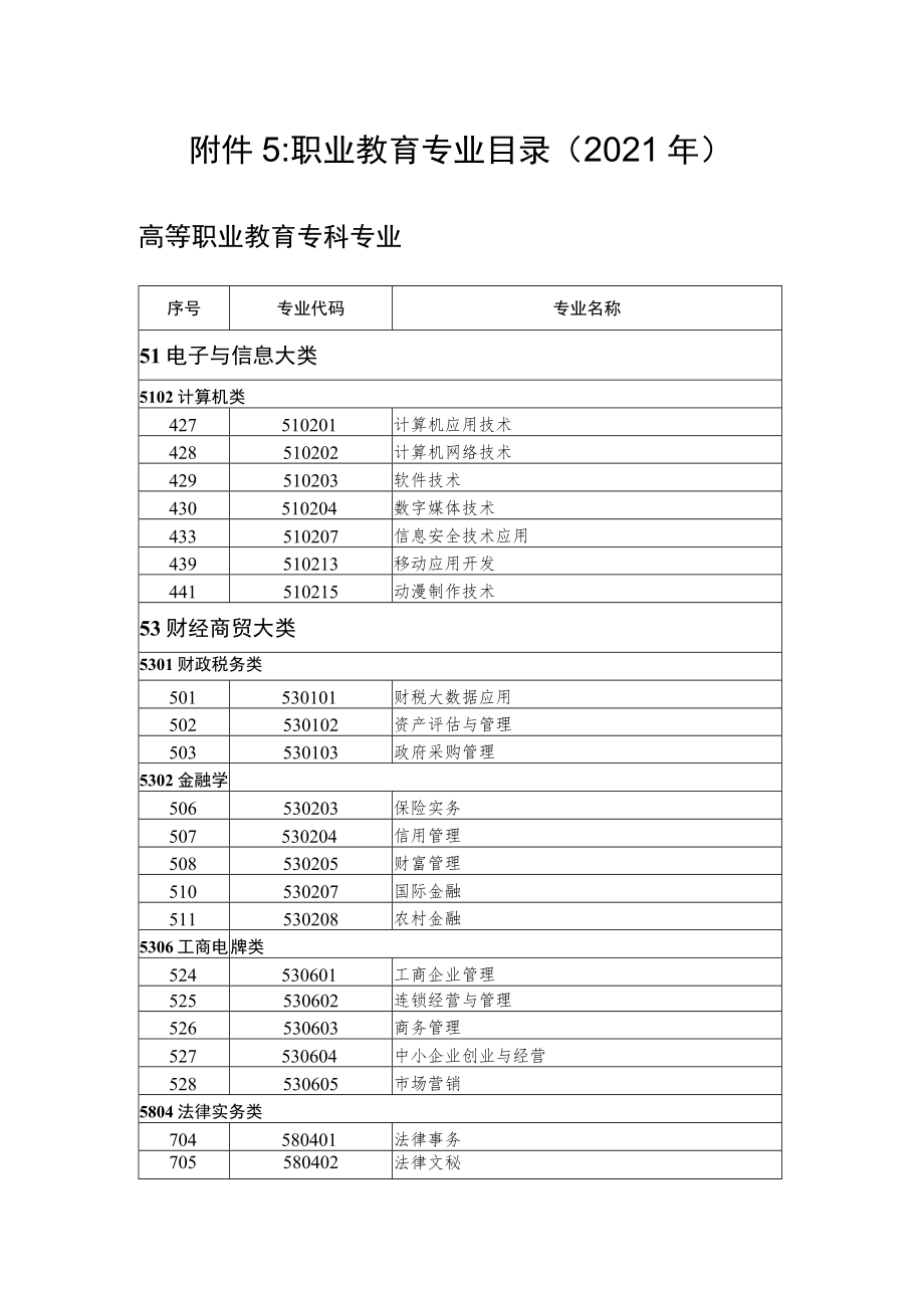 职业教育专业目录2021年.docx_第1页