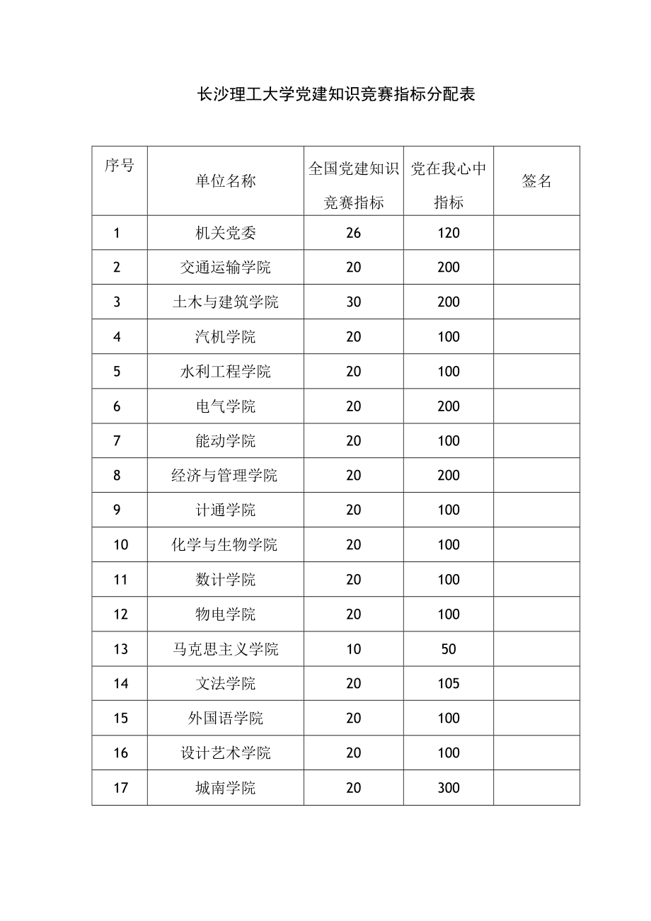 长沙理工大学党建知识竞赛指标分配表.docx_第1页