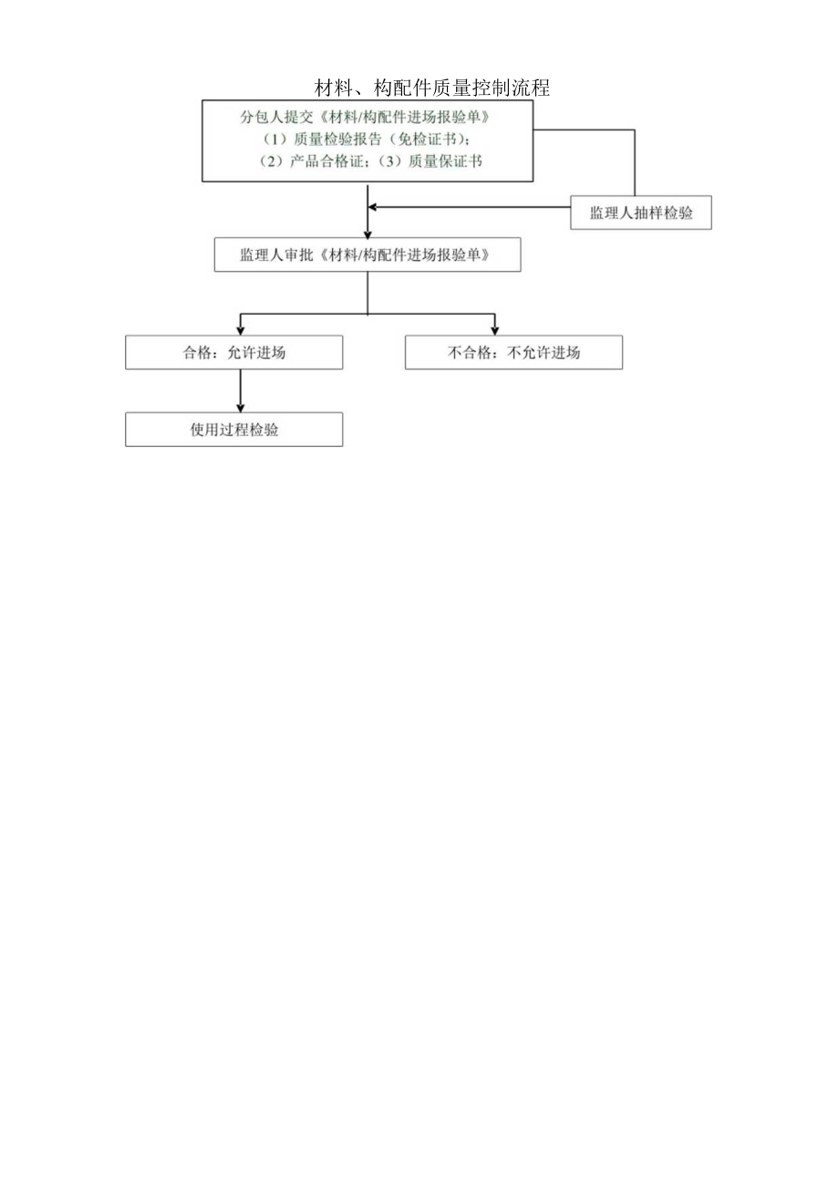 材料、构配件质量控制流程.docx_第1页