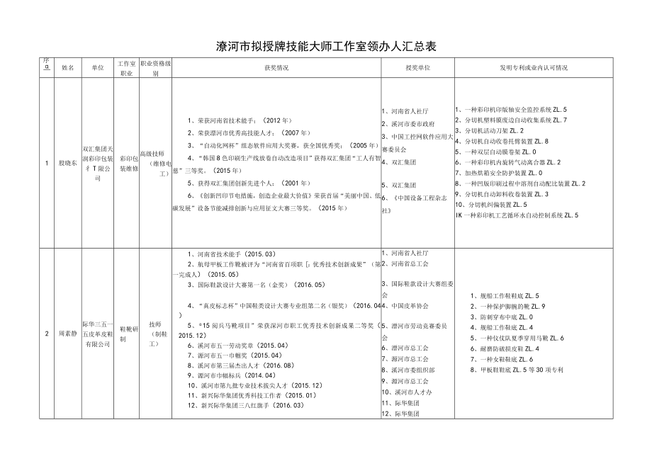 漯河市拟授牌技能大师工作室领办人汇总表.docx_第1页