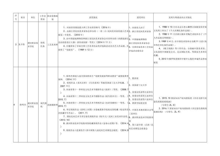 漯河市拟授牌技能大师工作室领办人汇总表.docx_第2页