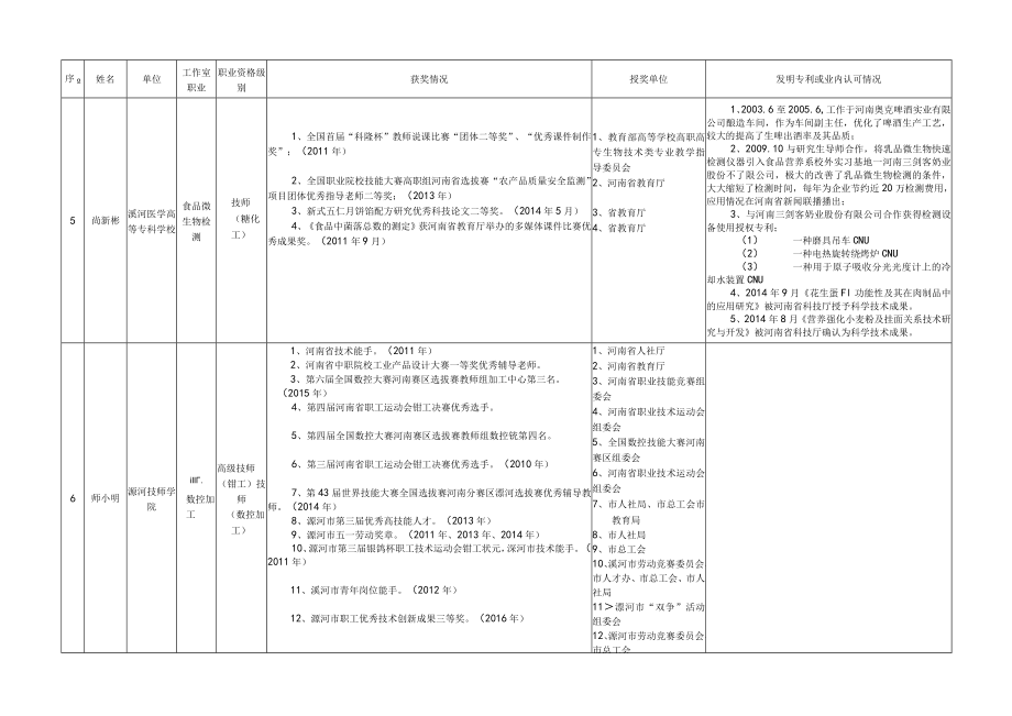 漯河市拟授牌技能大师工作室领办人汇总表.docx_第3页