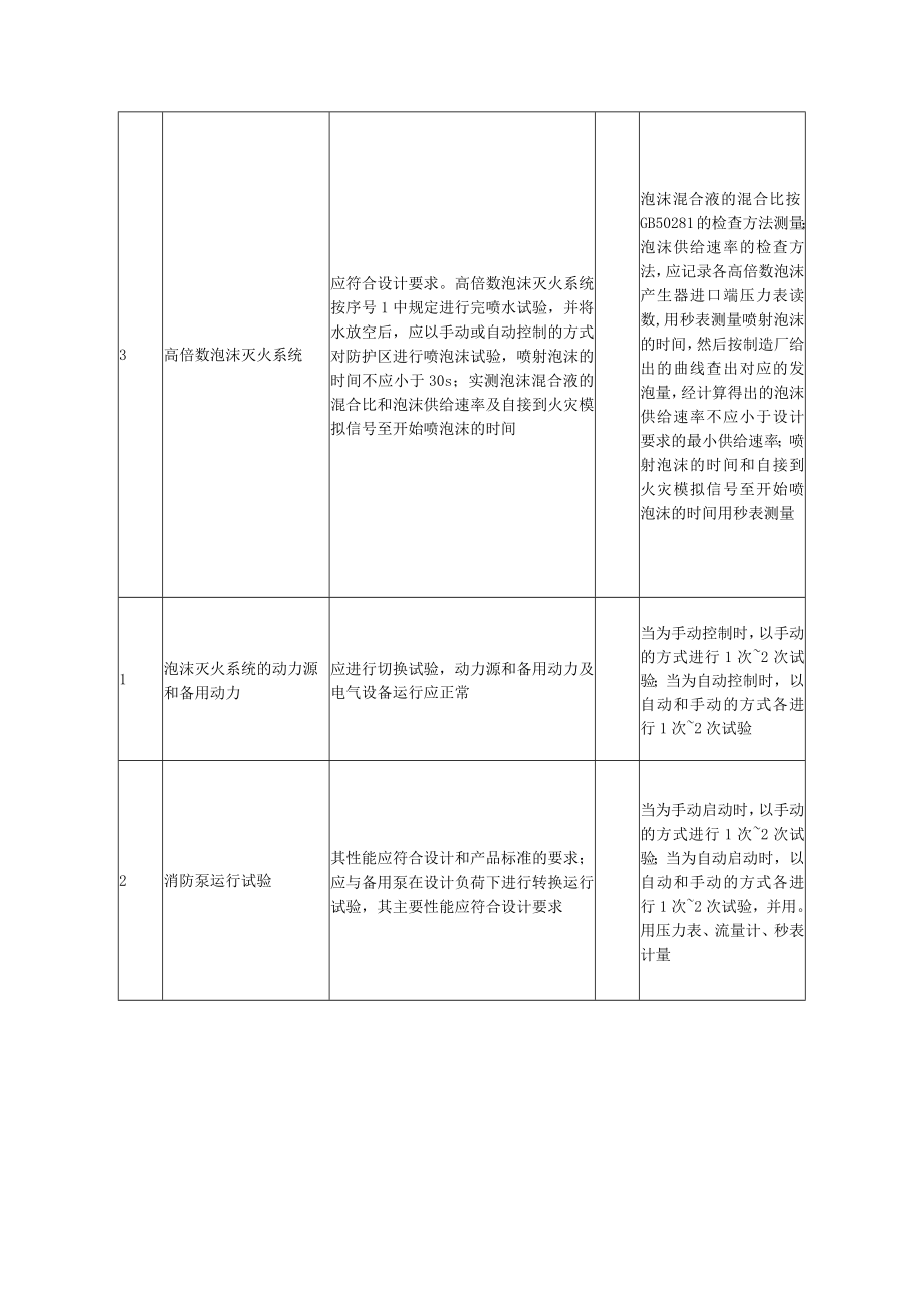 泡沫灭火系统调试质量标准及检验方法.docx_第2页