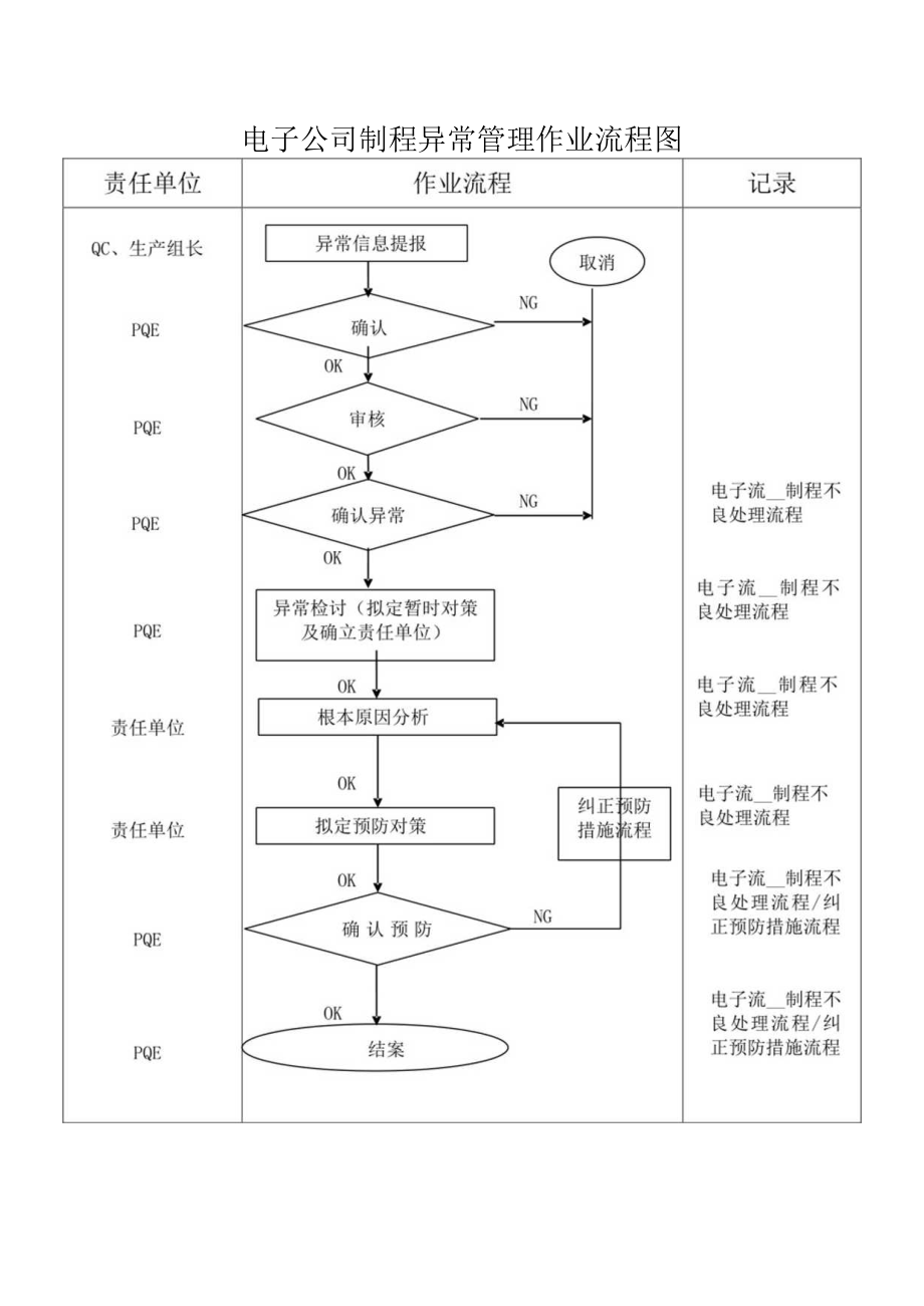 电子公司制程异常管理作业流程图.docx_第1页