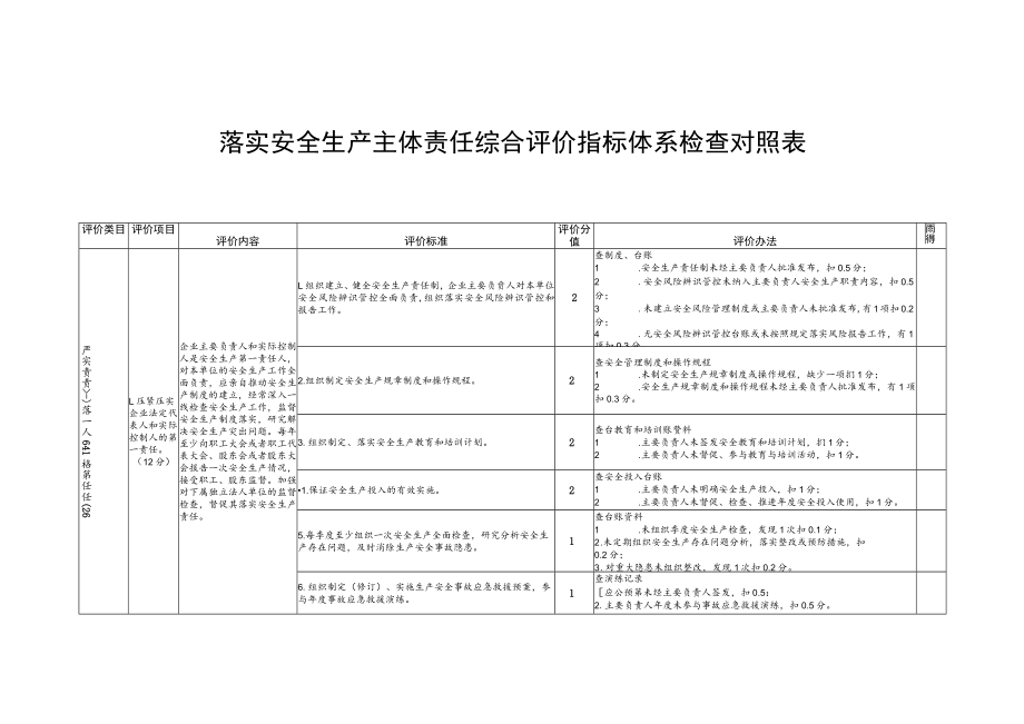 落实安全生产主体责任综合评价指标体系检查对照表.docx_第1页