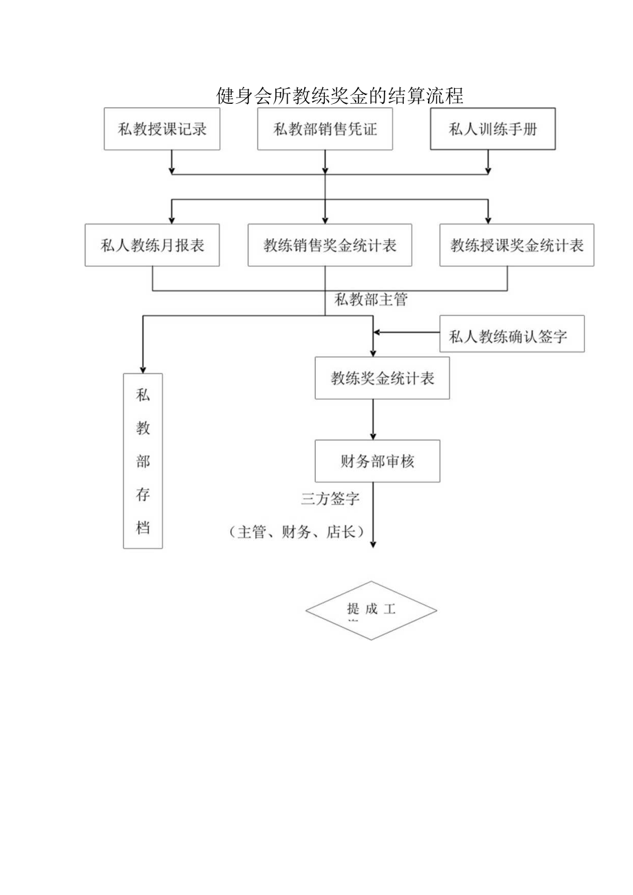 健身会所教练奖金的结算流程.docx_第1页