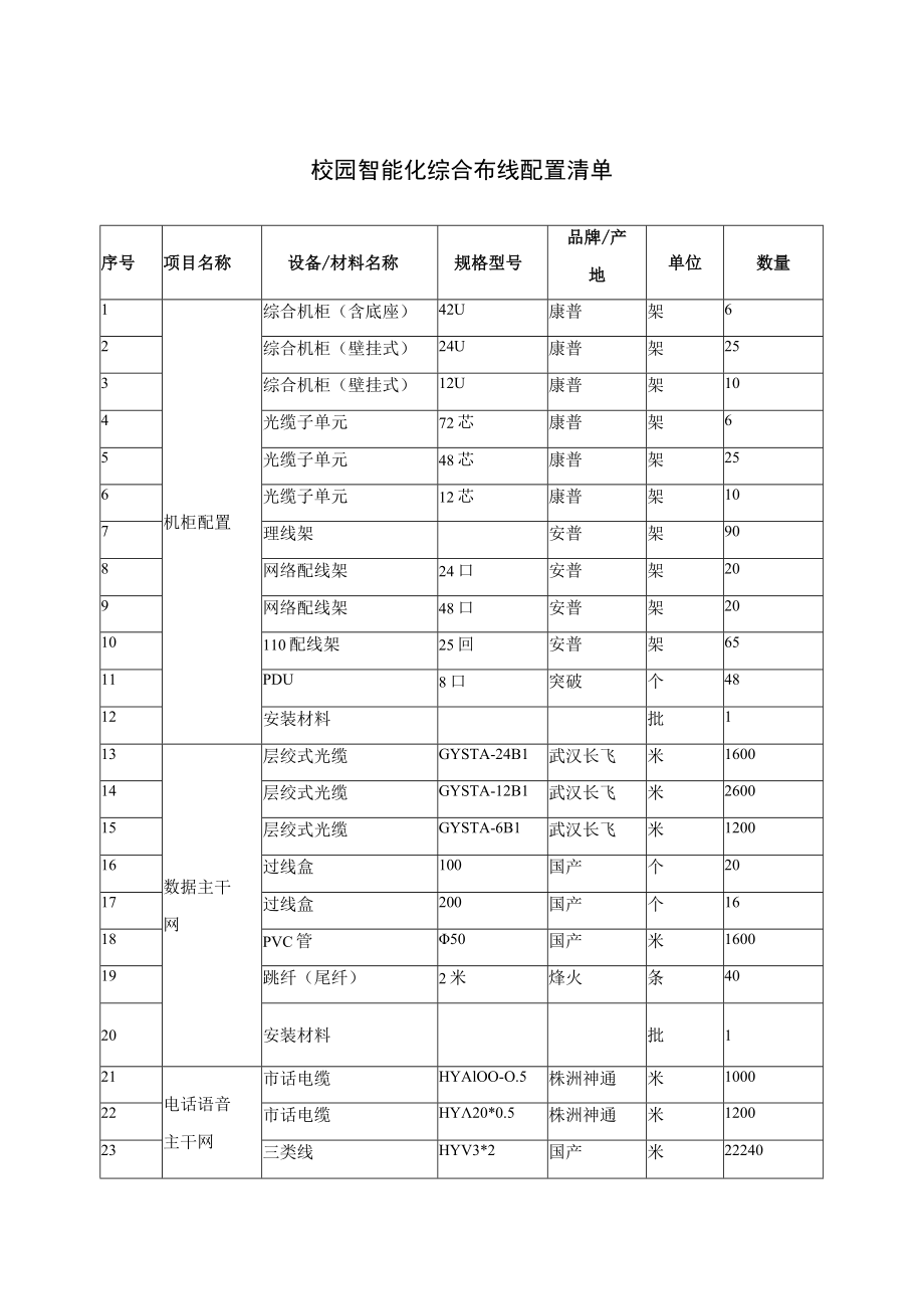 校园智能化综合布线配置清单.docx_第1页