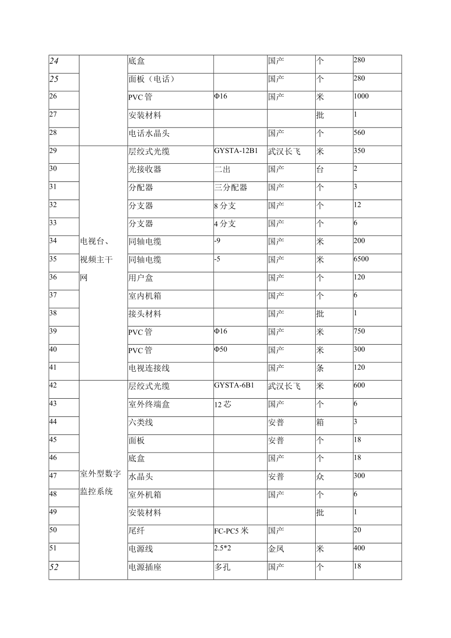 校园智能化综合布线配置清单.docx_第2页