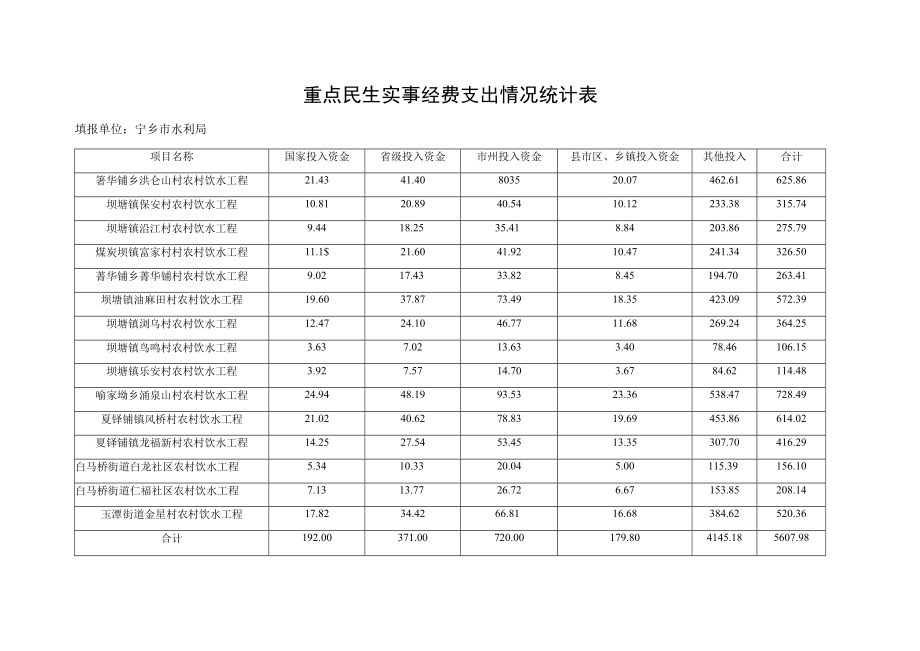 重点民生实事经费支出情况统计表.docx_第1页