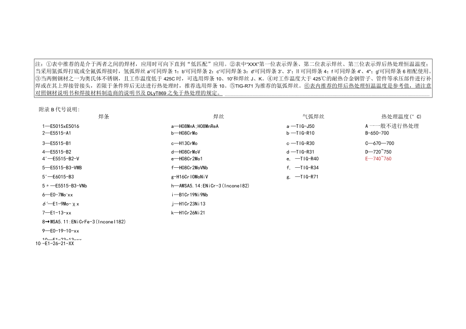 焊接异种钢的焊条（焊丝）及焊后热处理温度速查表.docx_第2页