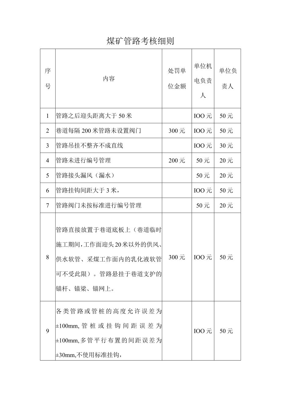 煤矿管路考核细则.docx_第1页