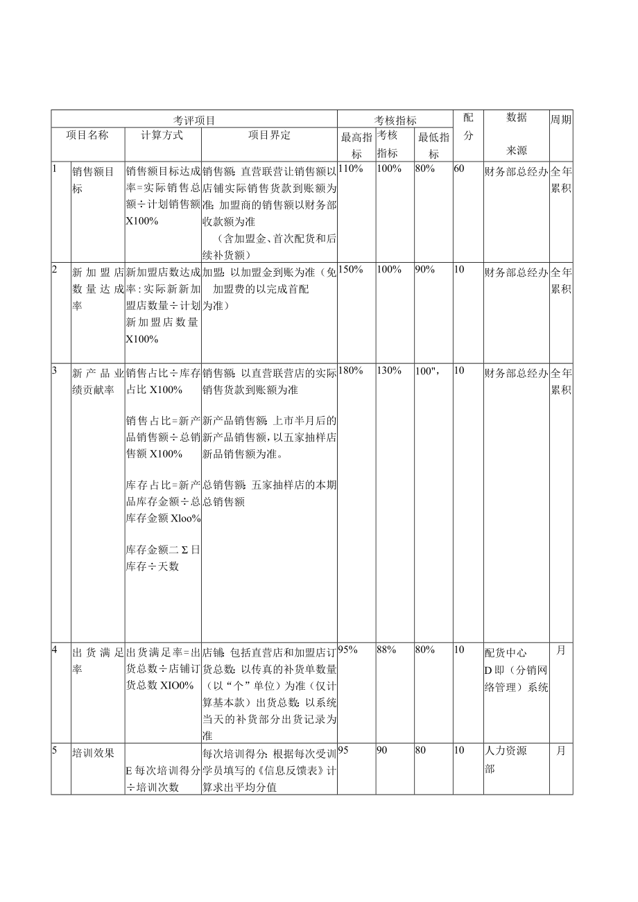 工艺品服饰公司绩效考核表.docx_第1页