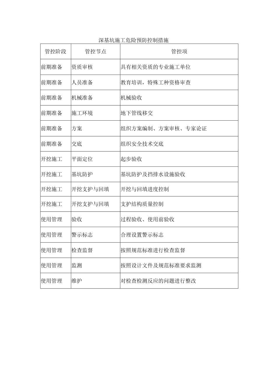 深基坑施工危险预防控制措施.docx_第1页