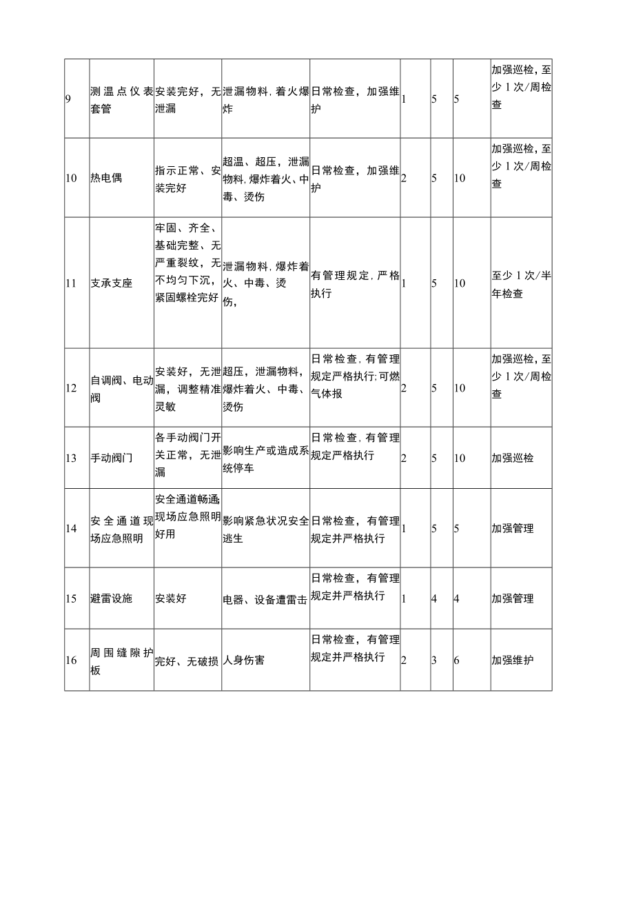 氧化反应器安全检查表分析（SCL）记录表.docx_第2页