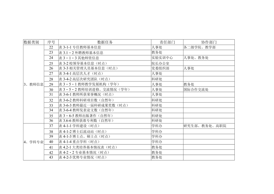 西安财经学院本科教学基本状态数据库任务分解表协作部门.docx_第2页