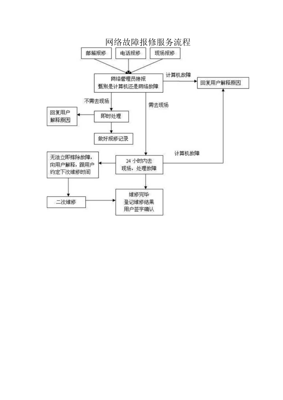 网络故障报修服务流程.docx_第1页