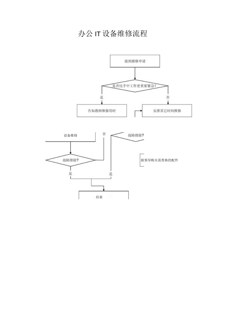 网络故障报修服务流程.docx_第2页