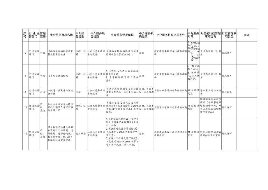 湛江市交通运输局中介服务事项及机构资质条件的指导目录2018年版.docx_第2页