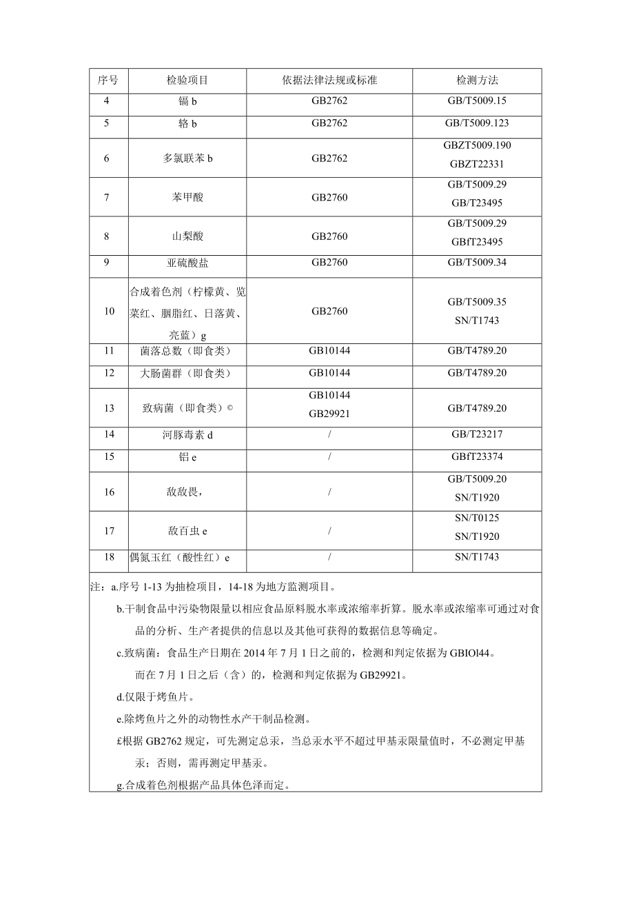 水产制品安全监督检验项目及标准方法.docx_第2页