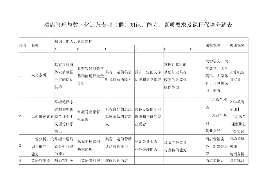 酒店管理与数字化运营专业（群）知识、能力、素质要求及课程保障分解表.docx_第1页