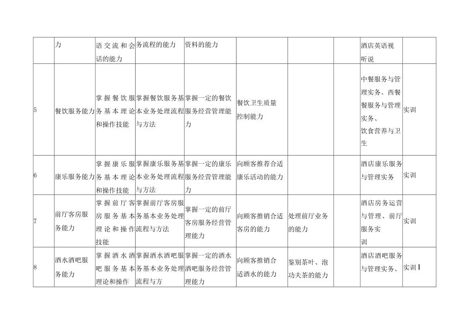 酒店管理与数字化运营专业（群）知识、能力、素质要求及课程保障分解表.docx_第2页