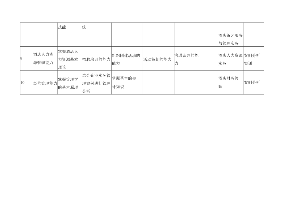 酒店管理与数字化运营专业（群）知识、能力、素质要求及课程保障分解表.docx_第3页