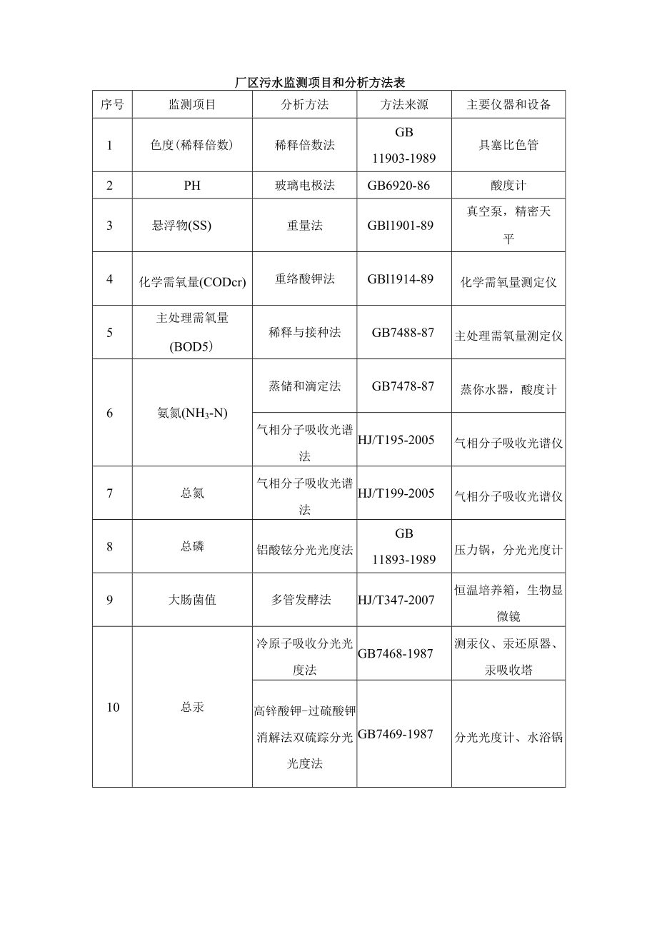 污水厂环境监测计划方案.docx_第3页