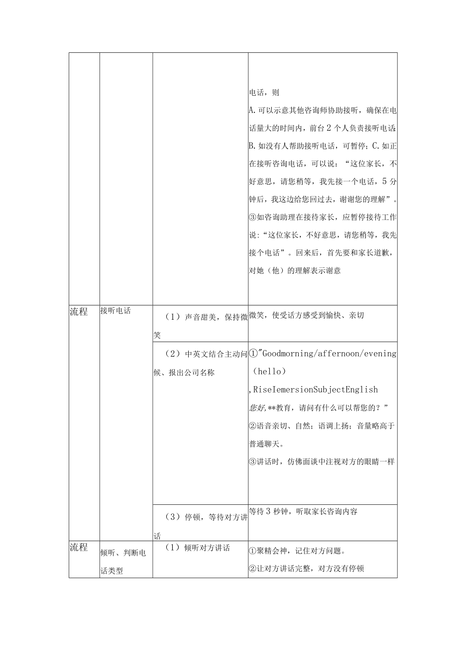 学校运营咨询实战手册咨询助理转接学员家长咨询电话.docx_第2页