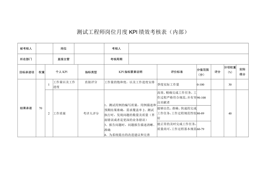 测试工程师岗位月度KPI绩效考核表（内部）.docx_第1页