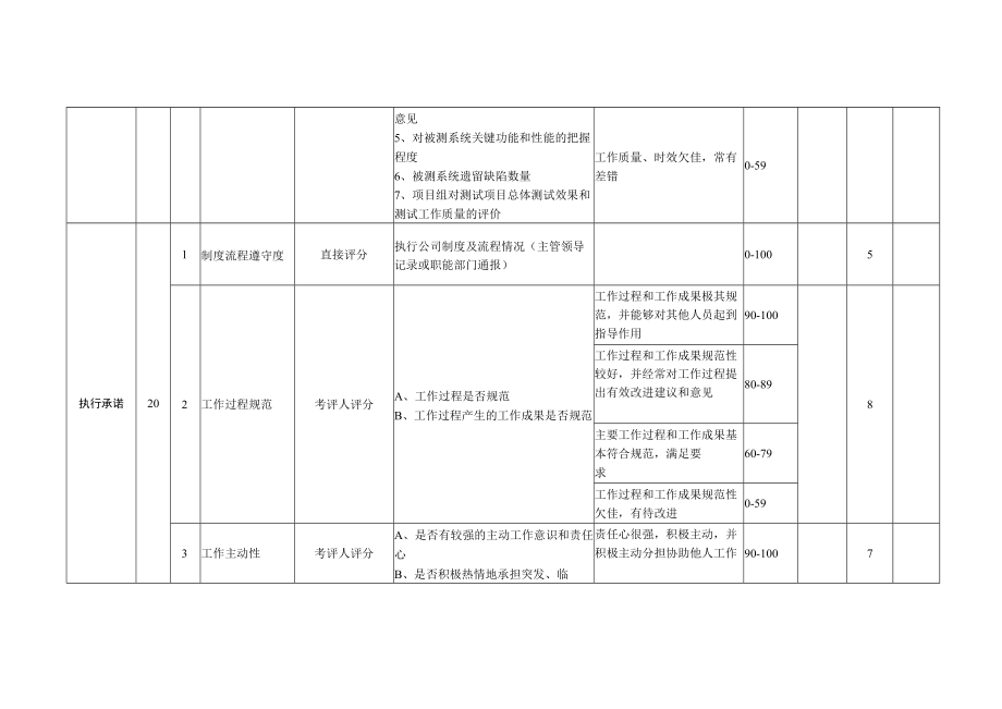 测试工程师岗位月度KPI绩效考核表（内部）.docx_第2页