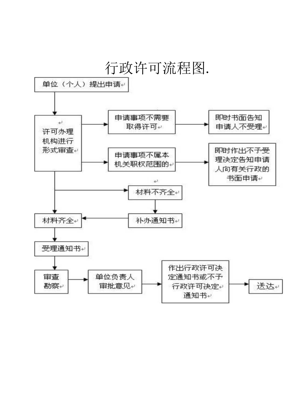 赫章县住建局相关工作办理流程.docx_第2页