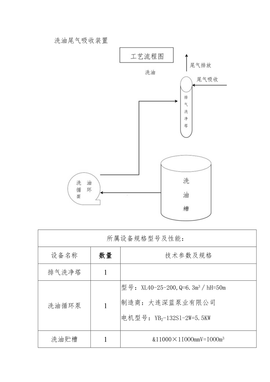 洗油尾气吸收装置工艺流程图.docx_第1页