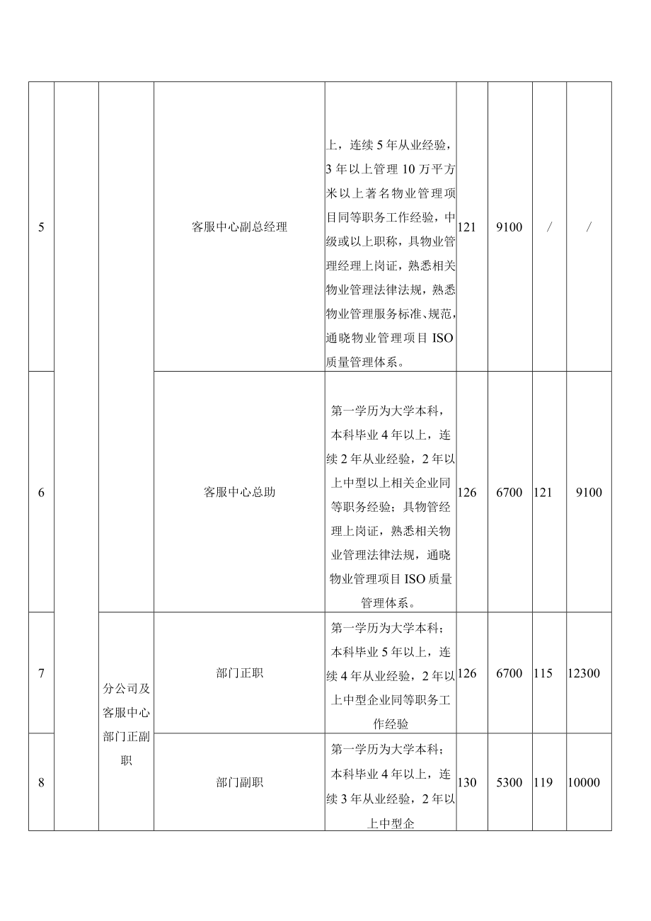 物业公司员工任职资格及月薪资标准表.docx_第2页