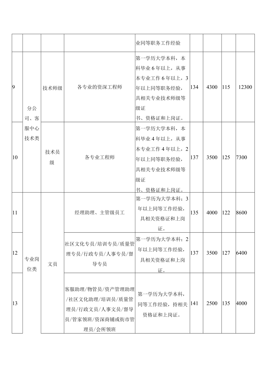 物业公司员工任职资格及月薪资标准表.docx_第3页