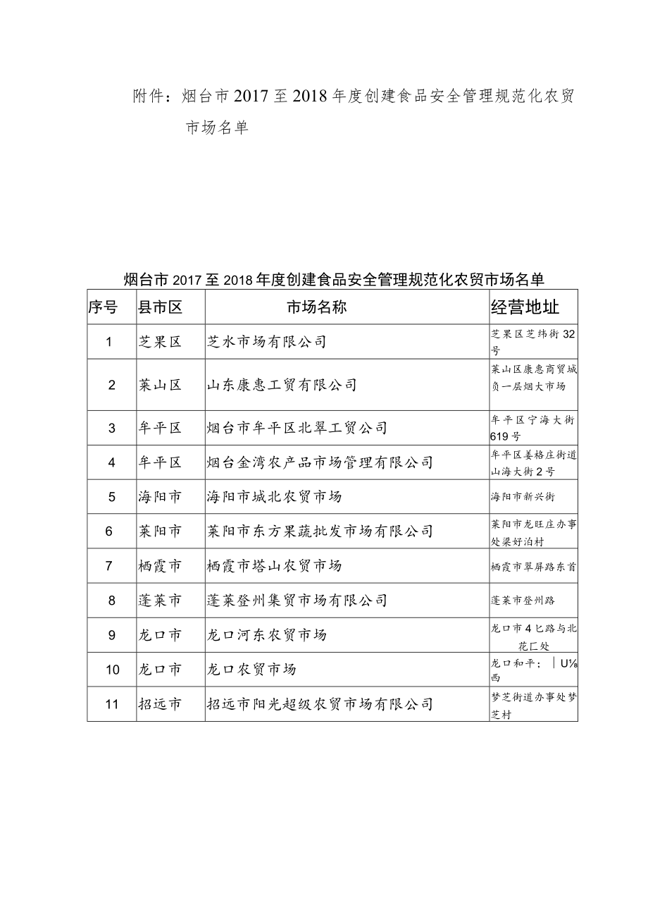 烟台市将创建14家食品安全管理规范化农贸市场.docx_第2页