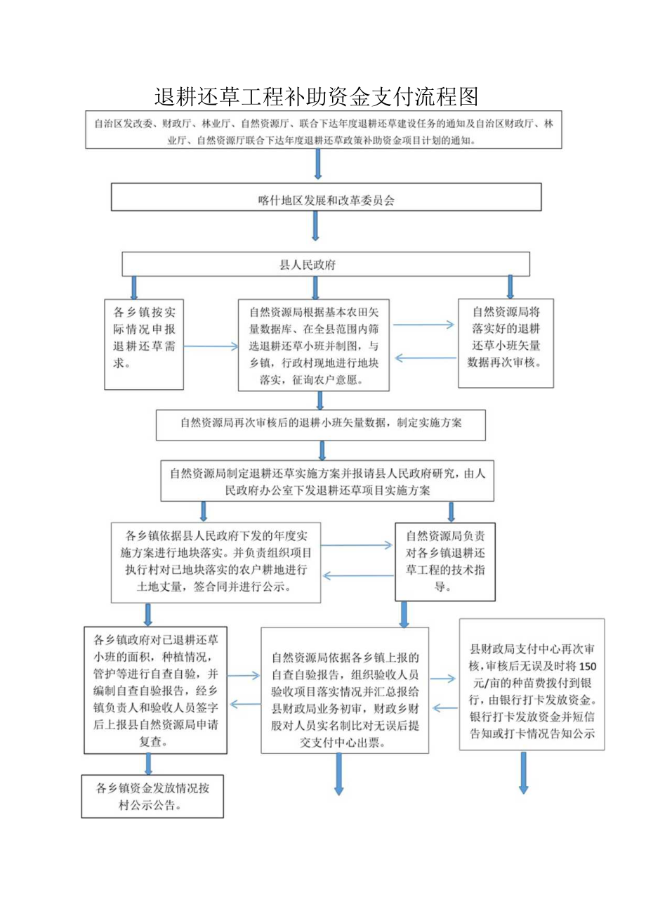 退耕还草工程补助资金支付流程图.docx_第1页