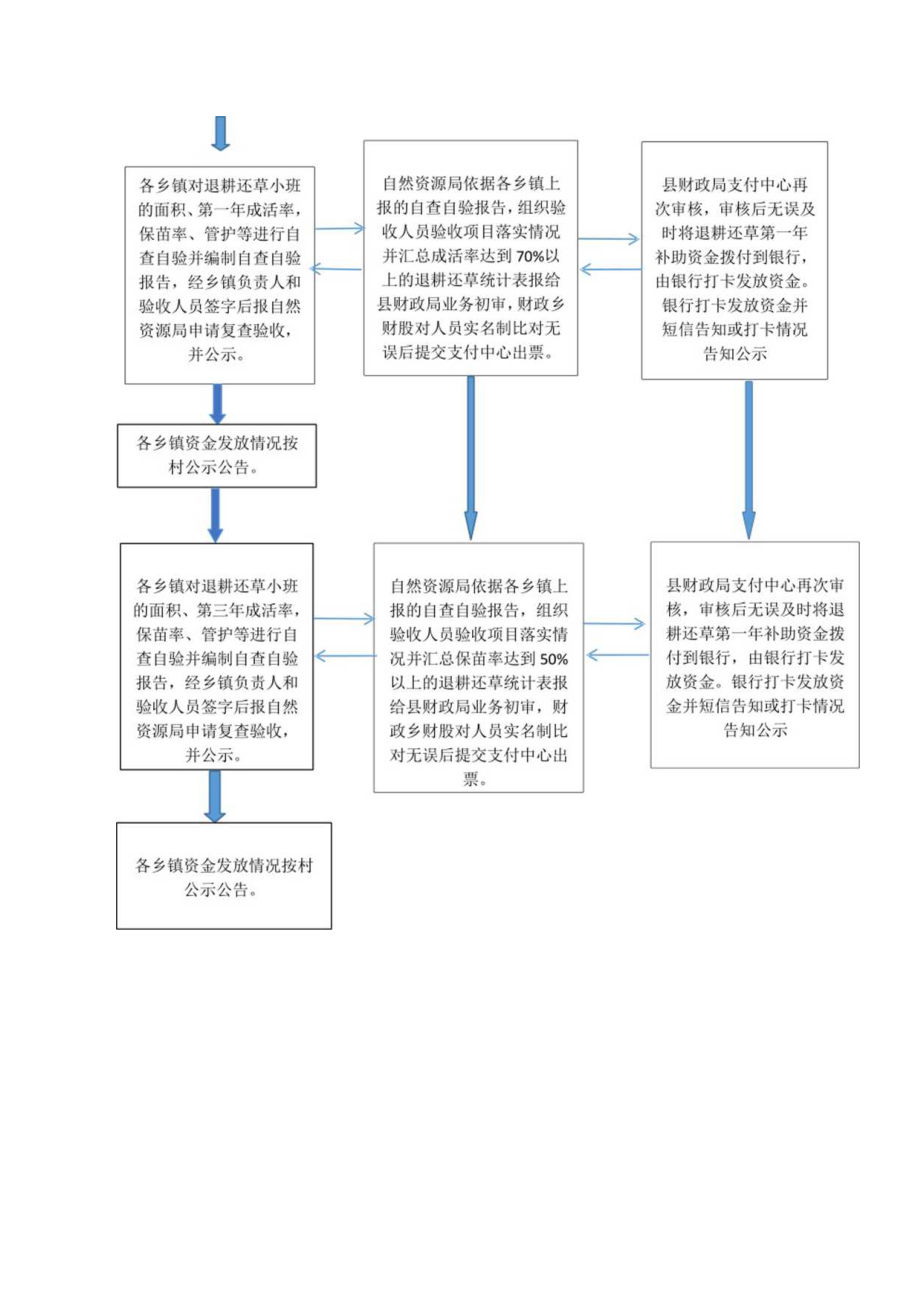 退耕还草工程补助资金支付流程图.docx_第2页