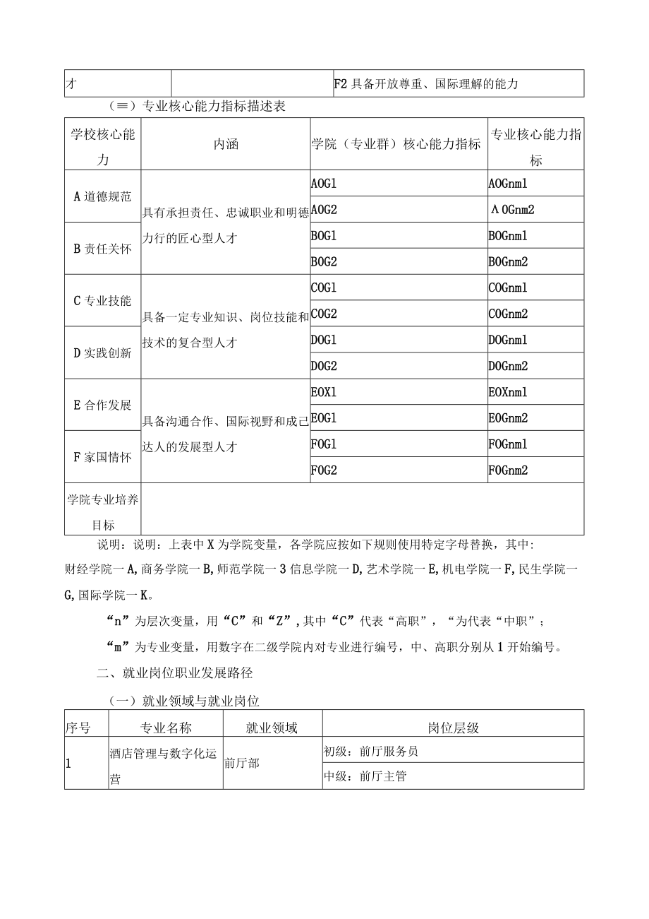 酒店管理与数字化运营专业（群）人才培养目标与培养规格.docx_第2页