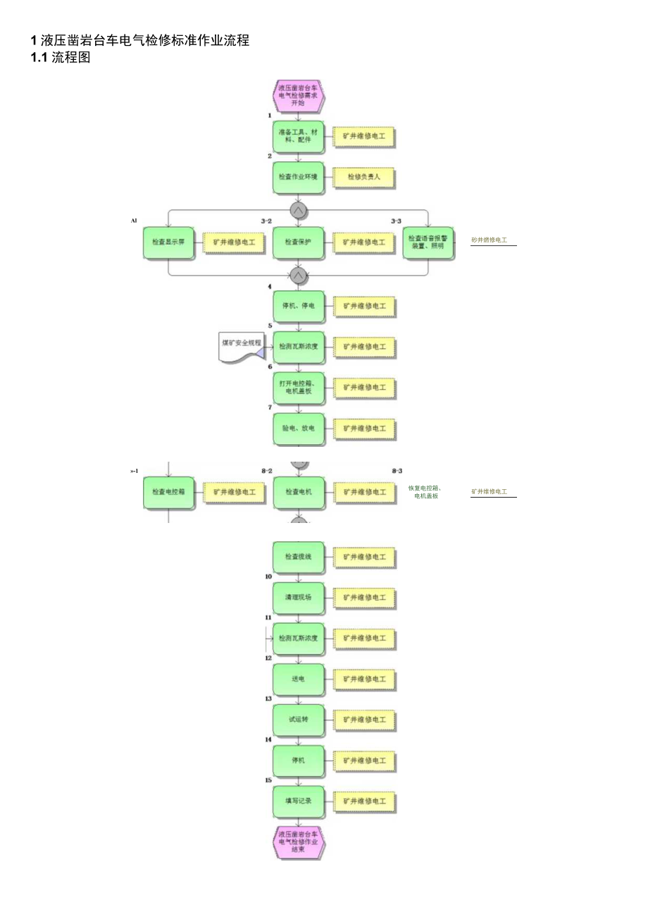 液压凿岩台车电气检修标准作业流程.docx_第1页