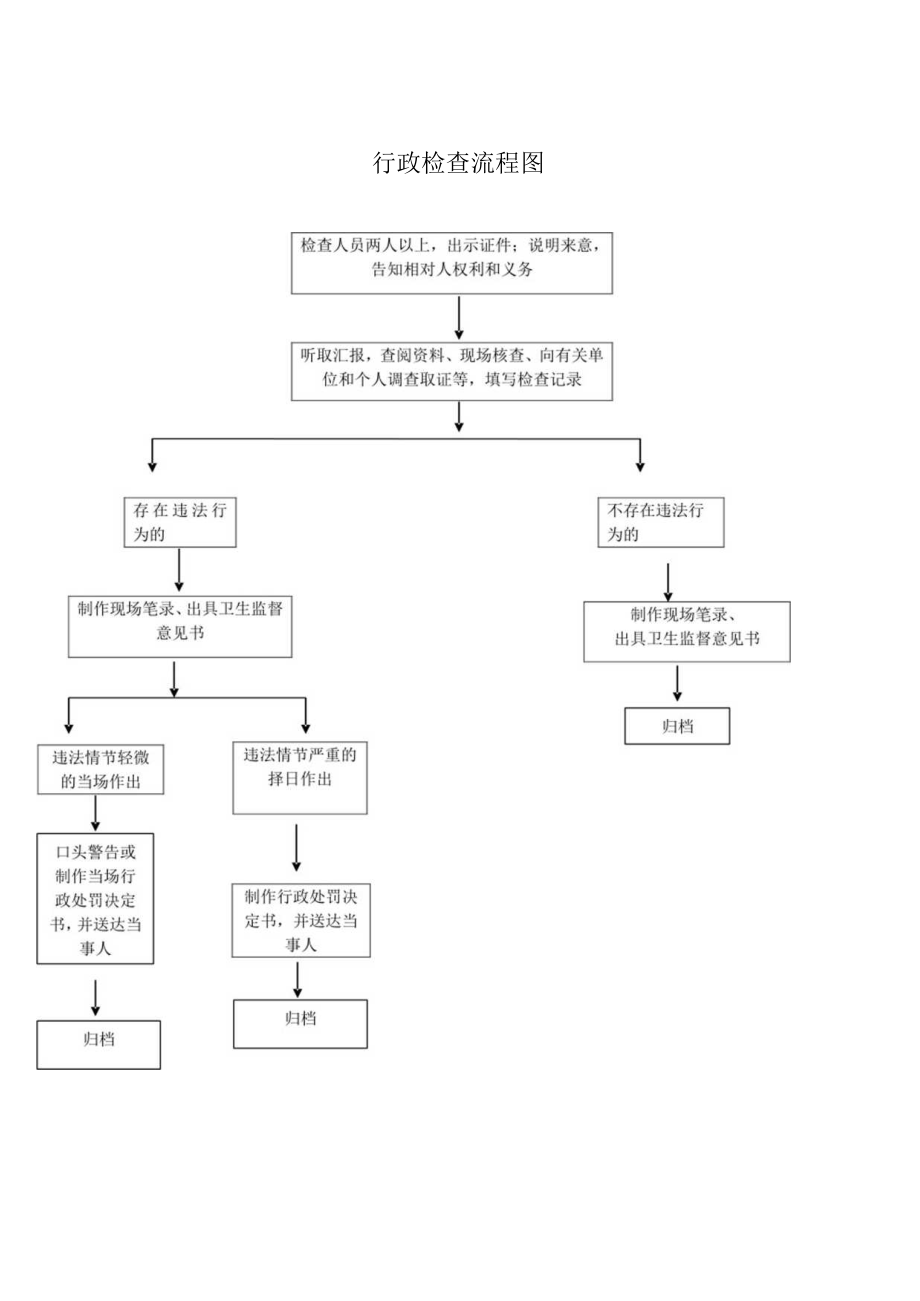 行政检查流程图.docx_第1页