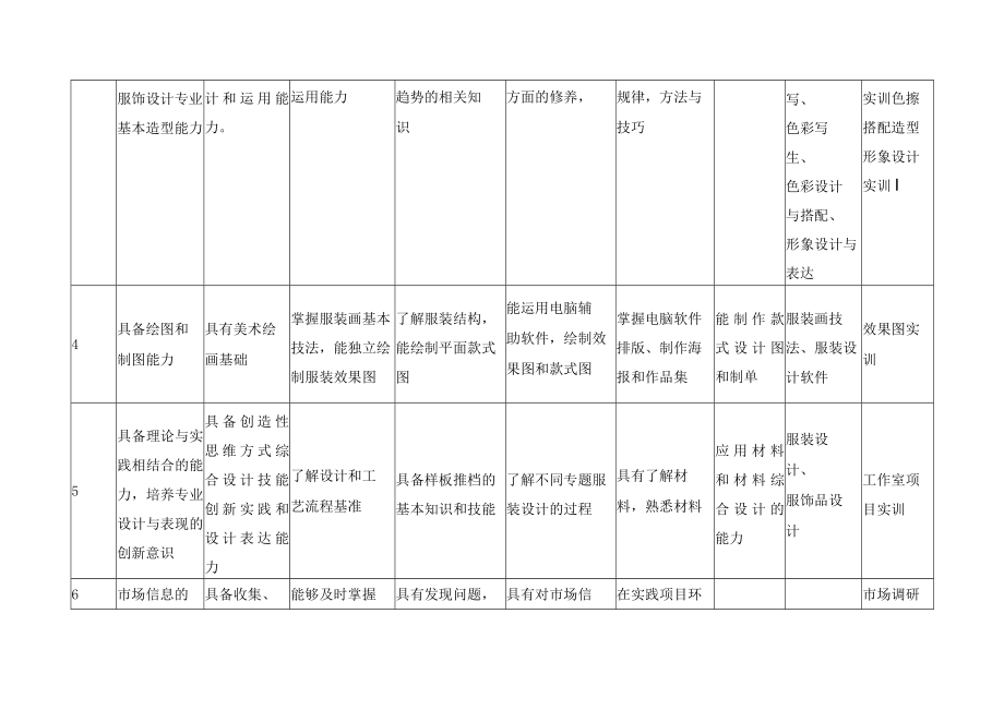 服装与服饰设计专业知识、能力、素质要求及课程保障分解表.docx_第2页