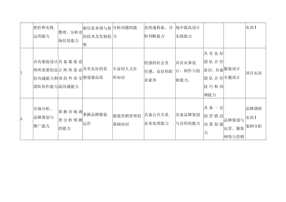 服装与服饰设计专业知识、能力、素质要求及课程保障分解表.docx_第3页