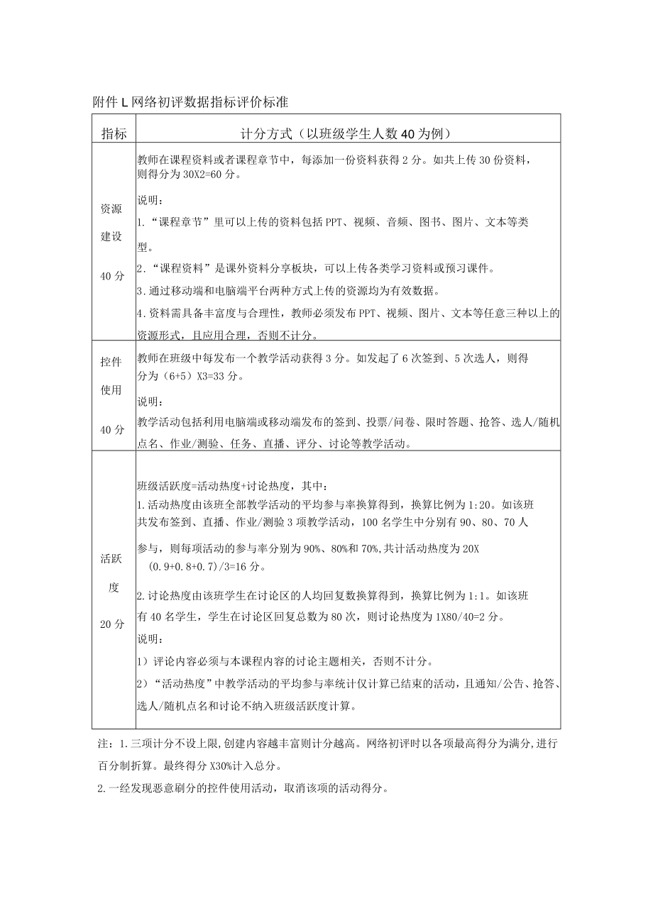 网络初评数据指标评价标准计分方式以班级学生人数40为例.docx_第1页