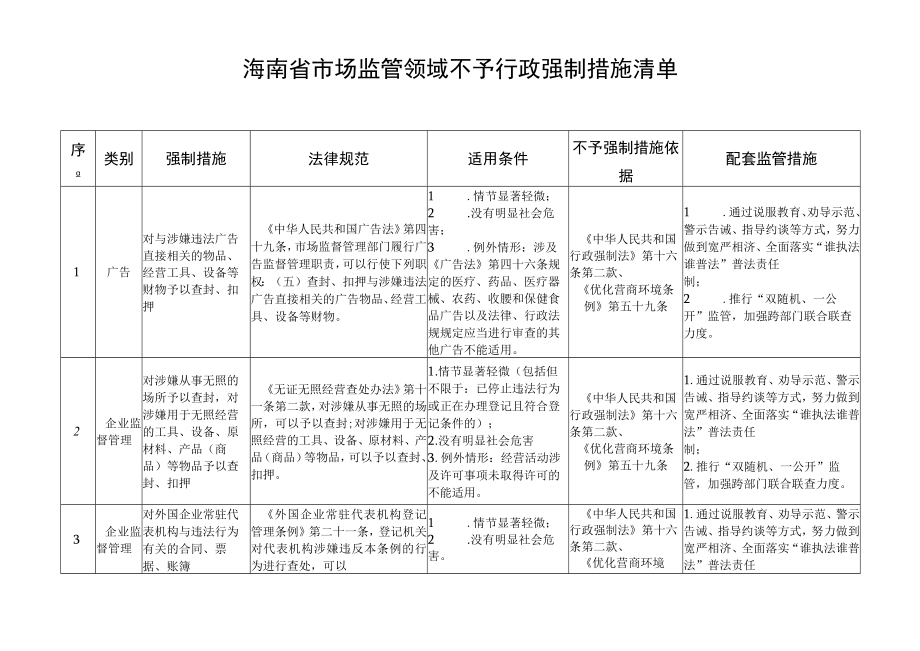 海南省市场监管领域不予行政强制措施清单.docx_第1页