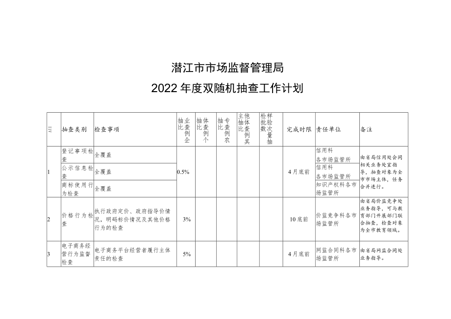 潜江市市场监督管理局2022年度双随机抽查工作计划.docx_第1页