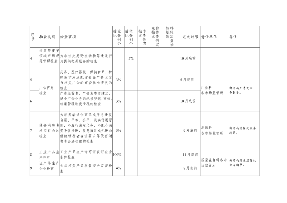 潜江市市场监督管理局2022年度双随机抽查工作计划.docx_第2页