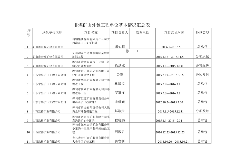 非煤矿山外包工程单位基本情况汇总表.docx_第1页