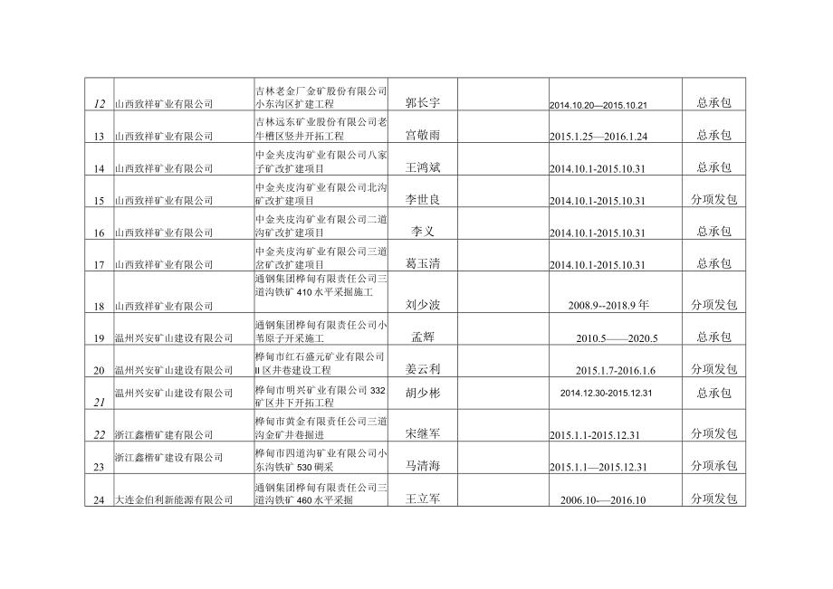 非煤矿山外包工程单位基本情况汇总表.docx_第2页