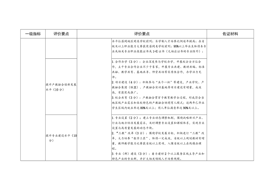 浙江省中职“双高”建设中期绩效评价参考指标高水平学校.docx_第2页